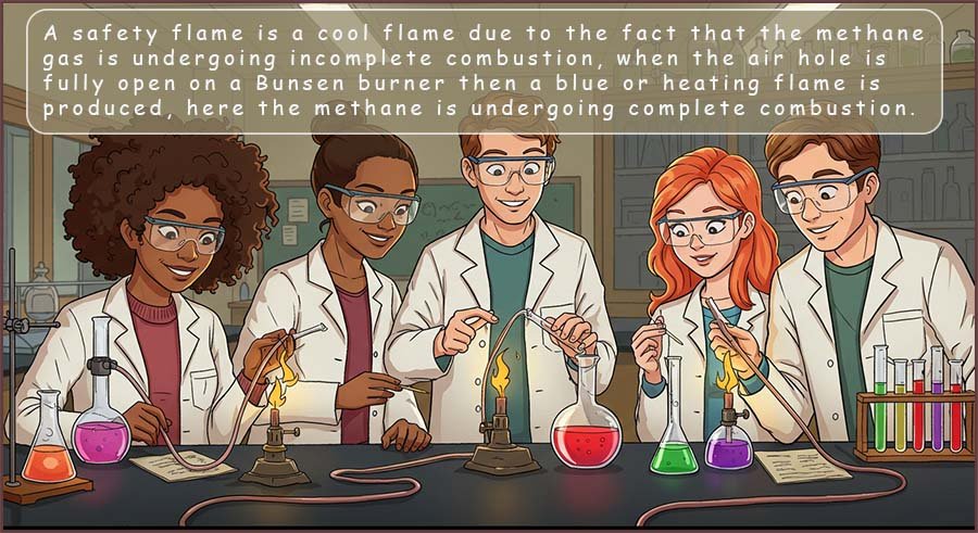 A yellow flame on a Bunsen burner is a cool flame due to incomplete combustion while a blue or heating flame is hot due to complete combustion.